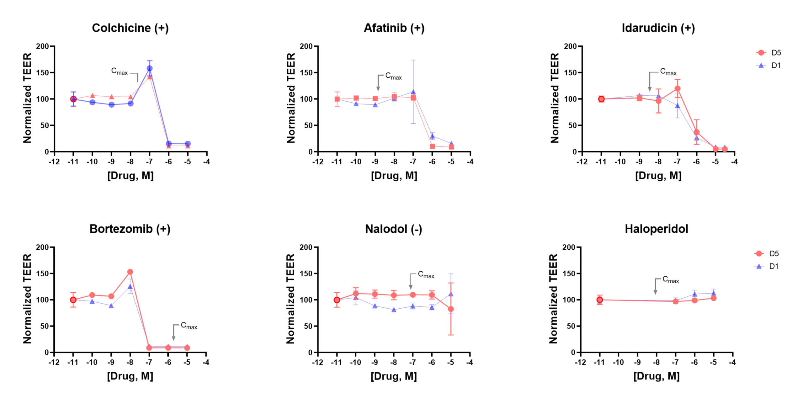 StemTox Curves Image