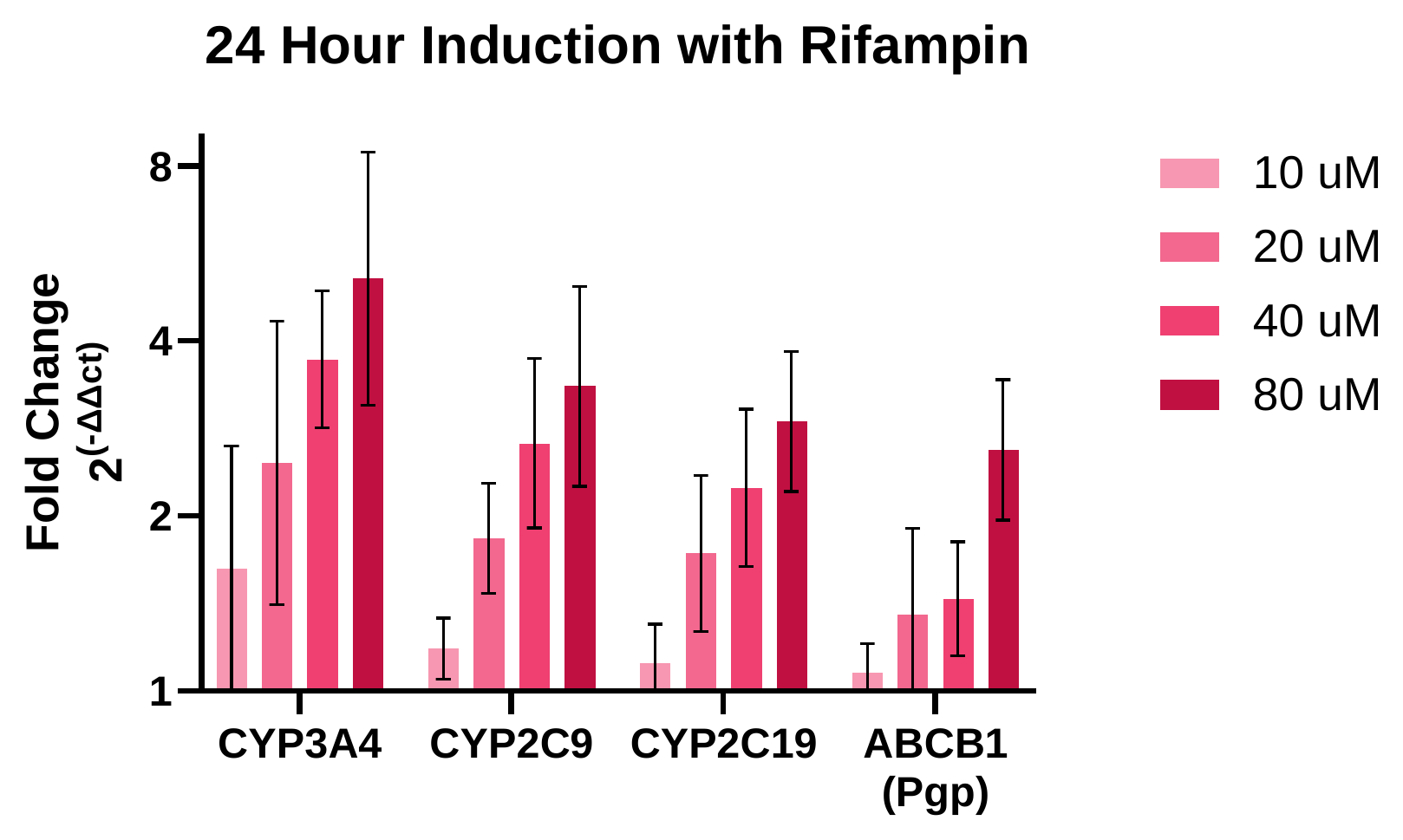 Drug-drug interaction assay data: 24 hour dose-dependent induction of CYP3A4, CYP2C9, CYP2C19, and P-gp by rifampin in RepliGut Planar