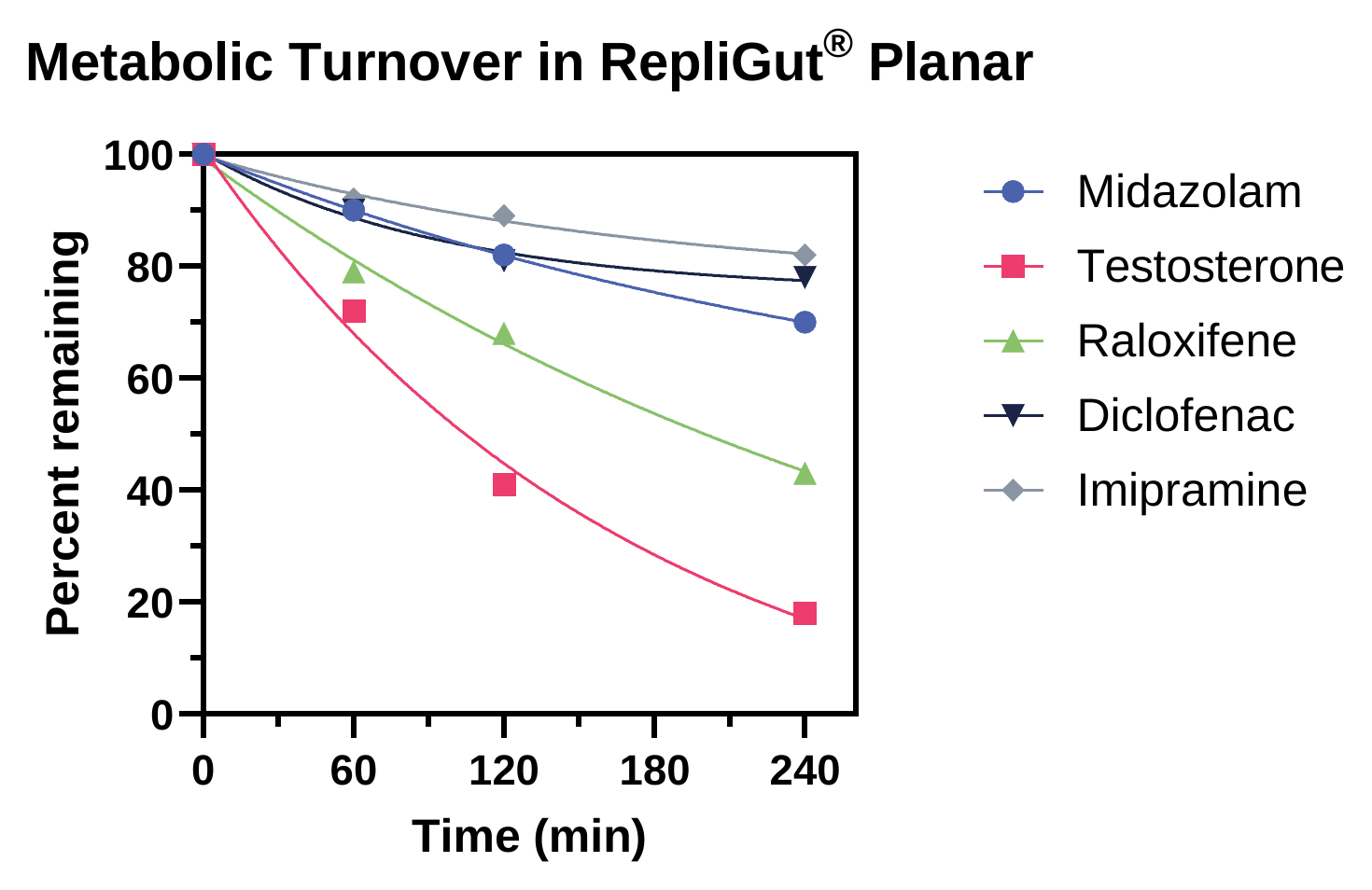 Intestinal metabolism assay data: metabolic turnover of midazolam, testosterone, raloxifene, diclofenac, and imipramine on RepliGut Planar over time